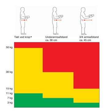 Lidt om at løfte – ErgoKlinik – Ergonomisk Vejledning